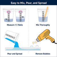 Illustration of a step-by-step guide for mixing, pouring, and spreading a substance.