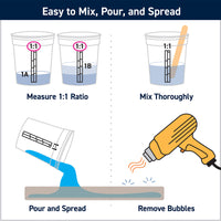 Step-by-step guide for mixing, pouring, and spreading a substance with illustrations and text.